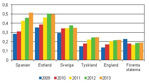 Figur 12: Utflöde av resevaluta till utlandet 2009–2013, miljarder euro