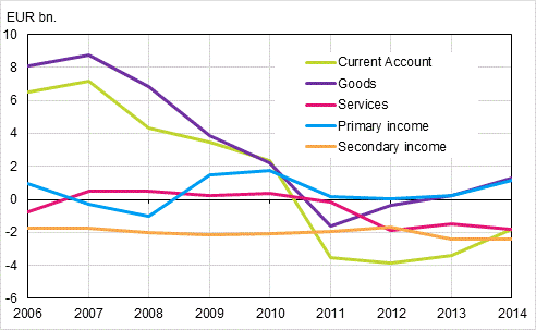 Figure 1. Current account balances, 2006–2014, EUR billion