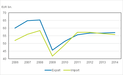 Figure 3: Export and Import of Goods, 2006-2014, EUR billion
