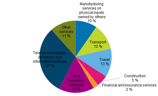 Figure 4: Items of service exports in 2014
