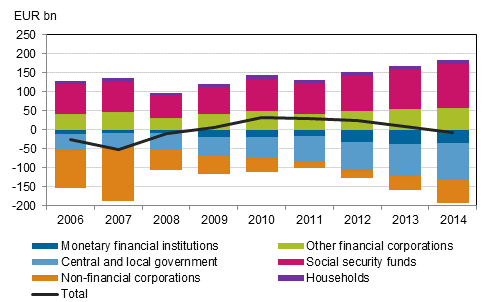 Figure 9: Net international investment position by sector in 2006 to 2014, EUR billion