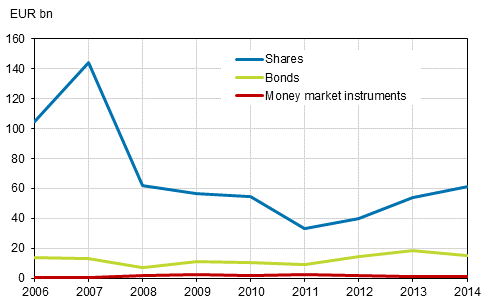 Figure 13: Finnish non-financial corporations' portfolio investment liabilities, investment stocks in 2006 to 2014, EUR billion
