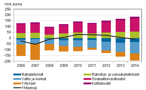 Kuvio 9: Suomen ulkomainen nettovarallisuus sektoreittain 2006–2014, miljardia euroa