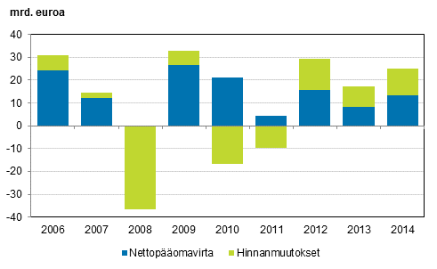 Kuvio 11: Suomesta ulkomaille suuntautuneiden arvopaperisijoitusten vuosimuutos 2006–2014, miljardia euroa