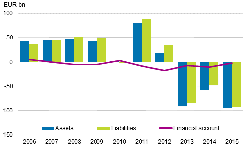 Figure 8. Financial account 2006-2015, EUR billion