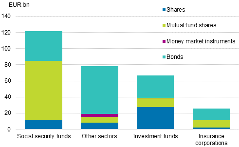 Figure 10. Stocks of outward portfolio investments in 2015 by investor sector, EUR billion