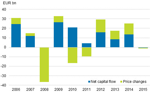 Figure 11. Annual change of outward portfolio investments 2006–2015, EUR billion