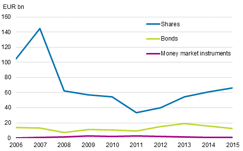 Figure 13. Finnish non-financial corporations' portfolio investment liabilities, investment stocks 2006–2015, EUR billion