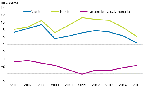 Kuvio 7. Tavaroiden ja palveluiden Venäjän-kauppa vuosina 2006-2015, miljardia euroa