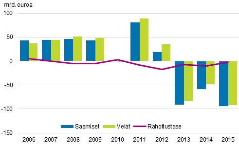 Kuvio 8. Rahoitustase 2006–2015, miljardia euroa