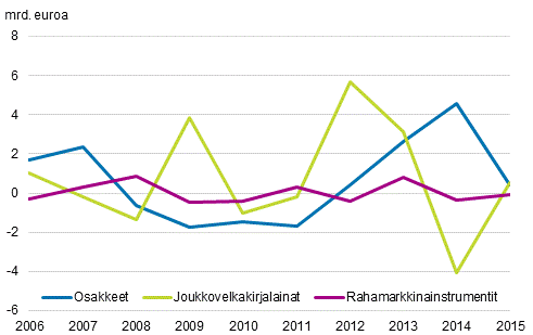 Kuvio 12. Suomalaisten yritysten arvopaperivelka, sijoitusvirrat vuosina 2006–2015, miljardia euroa