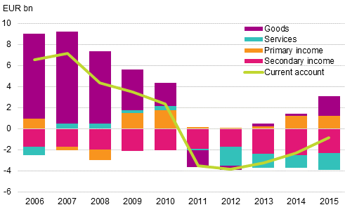 Current account balances 2006–2015, EUR billion