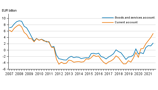 Finland’s current account and goods and services account, 12 –month moving sum