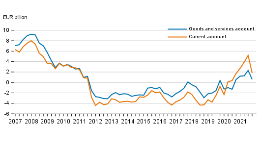 Current account and goods and services account, 12 –month moving sum
