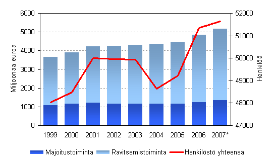 Majoitus- ja ravitsemistoiminnan liikevaihto sek henkilst 1999–2007*