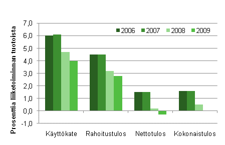 Kuvio 4. Ravitsemistoiminnan kannattavuuden tunnuslukuja 2006–2009*