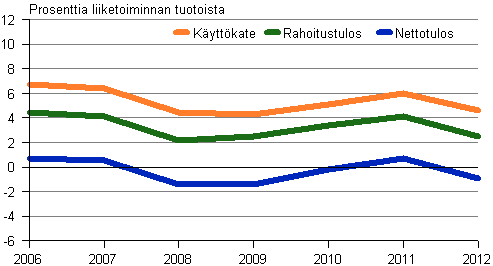 Kuvio 4. Majoitus- ja ravitsemistoiminnan kannattavuus, pk-yritykset 2006–2012