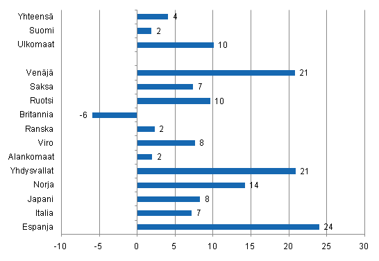 Yöpymisten muutos tammi-kesäkuu 2011/2010, %