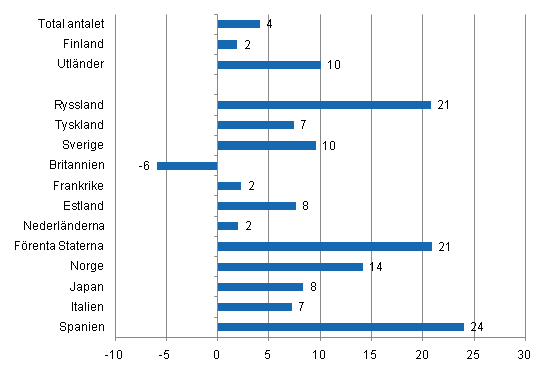 Frndring i vernattningar i januari-juni 2011/2010, %