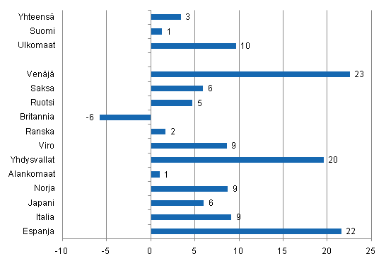 Yöpymisten muutos tammi-heinäkuu 2011/2010, %