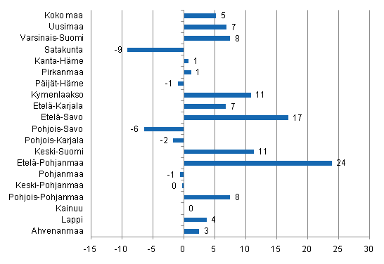 Yöpymisten muutos maakunnittain elokuussa 2011/2010, %