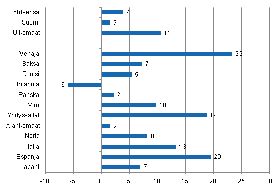 Yöpymisten muutos tammi-elokuu 2011/2010, %