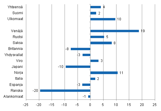 Yöpymisten muutos syyskuussa 2011/2010, %
