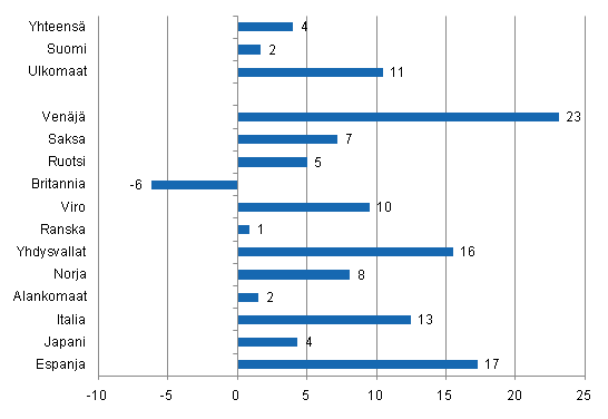 Yöpymisten muutos tammi-syyskuu 2011/2010, %
