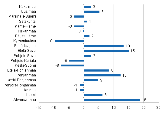 Yöpymisten muutos maakunnittain lokakuussa 2011/2010, %