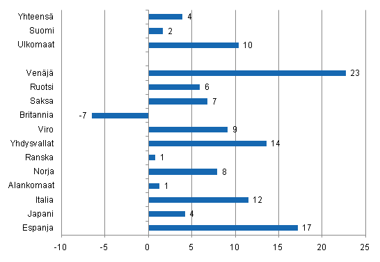 Yöpymisten muutos tammi-lokakuu 2011/2010, %