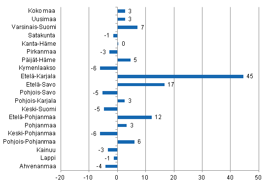 Yöpymisten muutos maakunnittain marraskuussa 2011/2010, %