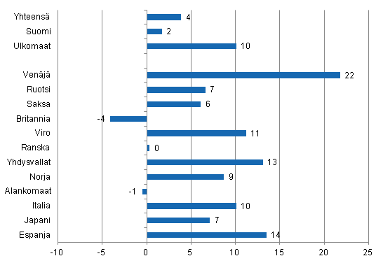Yöpymisten muutos tammi-joulukuu 2011/2010, %