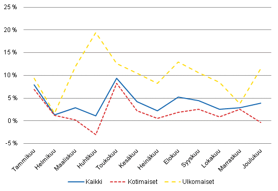 Yöpymisten vuosimuutokset (%) kuukausittain 2011/2010