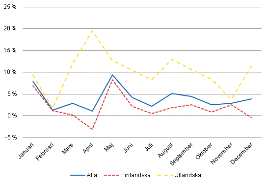 vernattningar, rsfrndringar (%) efter mnad 2011/2010