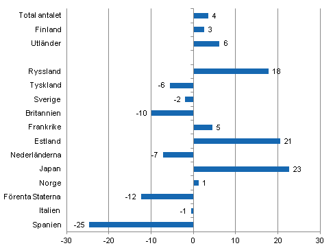 Frndring i vernattningar i mars 2012/2011, %