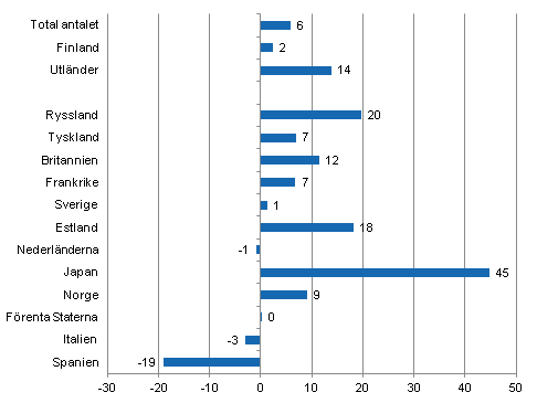 Frndring i vernattningar i januari-mars 2012/2011, %