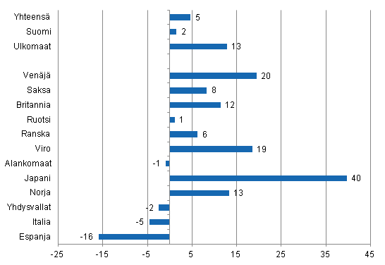 Yöpymisten muutos tammi-huhtikuu 2012/2011, %