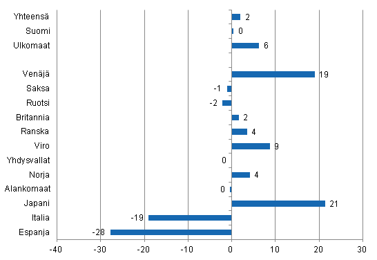 Yöpymisten muutos tammi-elokuu 2012/2011, %