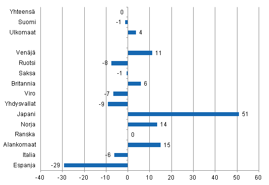 Yöpymisten muutos lokakuussa 2012/2011, %