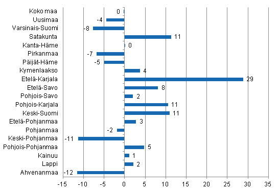 Yöpymisten muutos maakunnittain lokakuussa 2012/2011, %