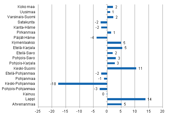 Yöpymisten muutos maakunnittain marraskuussa 2012/2011, %