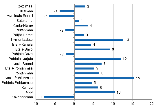 Yöpymisten muutos maakunnittain joulukuussa 2012/2011, %