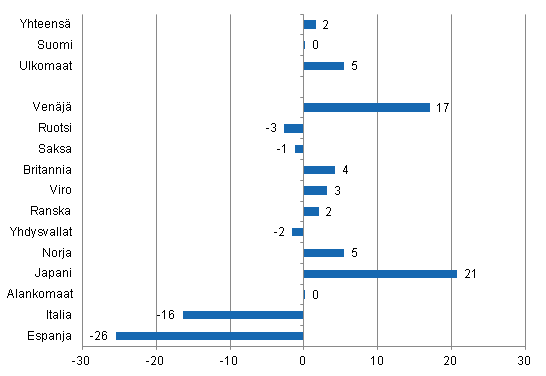 Yöpymisten muutos tammi-joulukuu 2012/2011, %