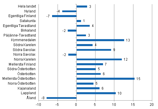 Frndring i vernattningar i december landskapsvis 2012/2011, %