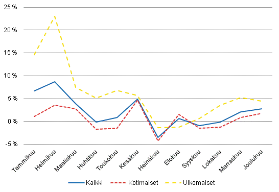 Yöpymisten vuosimuutokset (%) kuukausittain 2012/2011