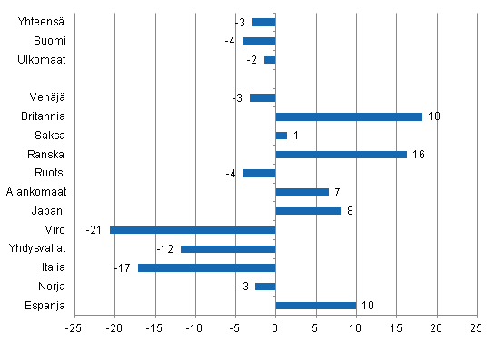 Yöpymisten muutos tammikuussa 2013/2012, %