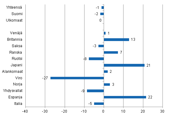 Yöpymisten muutos tammi-maaliskuu 2013/2012, %