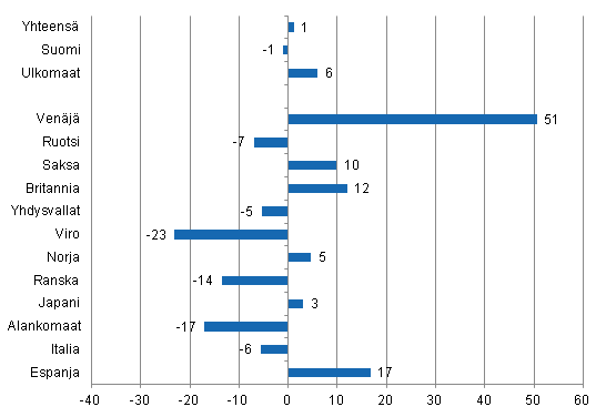 Yöpymisten muutos toukokuussa 2013/2012, %
