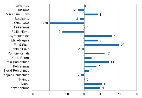Yöpymisten muutos maakunnittain toukokuussa 2013/2012, %
