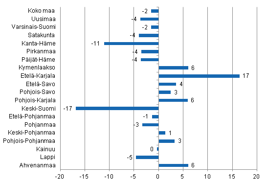 Yöpymisten muutos maakunnittain elokuussa 2013/2012, %